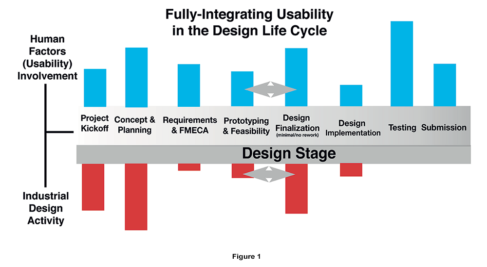 figure 1 fully integrating usability in design life cycle graph