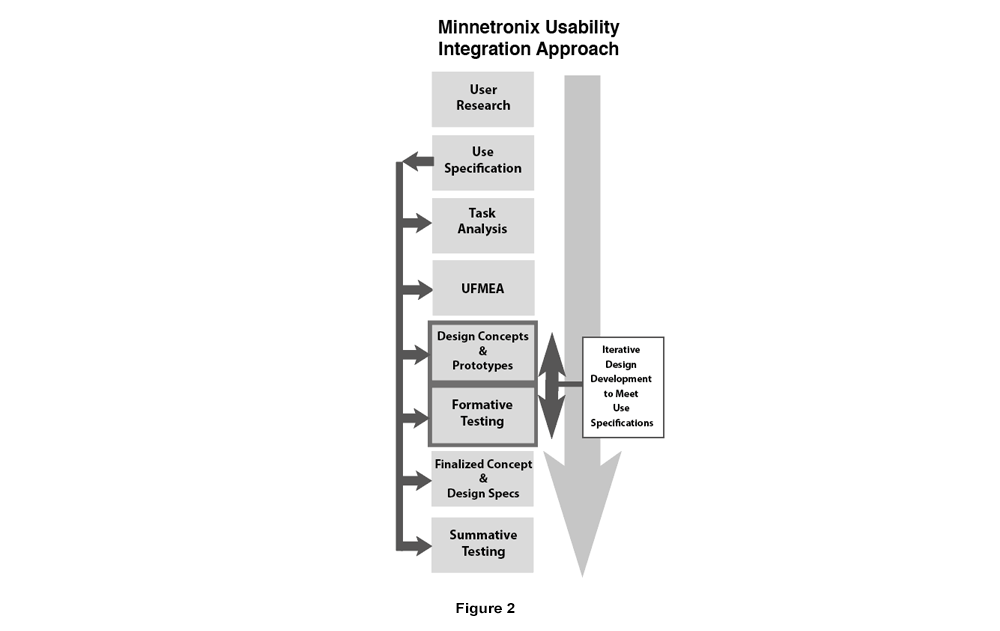 figure 2 minnetronix usability integration approach flowchart