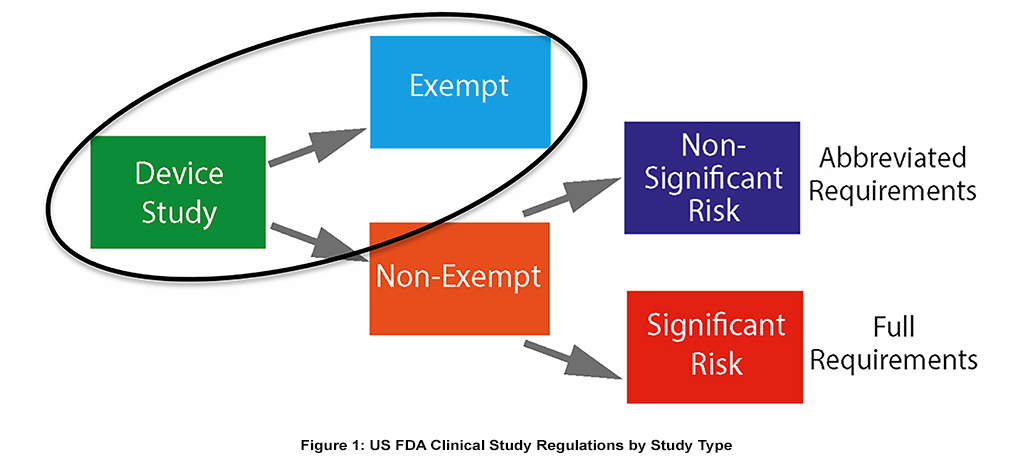 figure 1 us fda clinical study regulations by study type