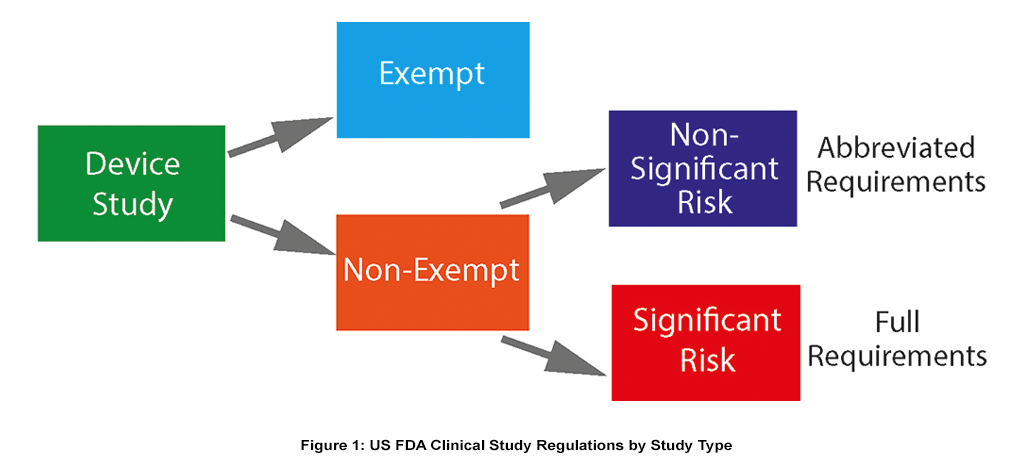 figure 1 us fda clinical study regulations by study type
