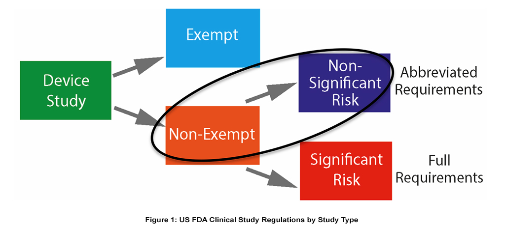 figure 1 us fda clinical study regulations by study type