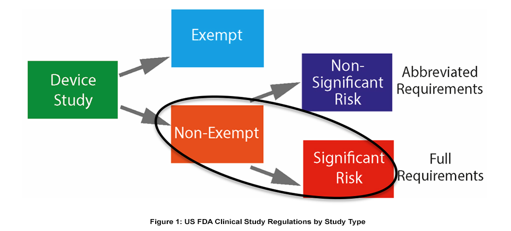 figure 1 us fda clinical study regulations by study type