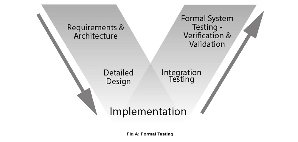figure a v model of formal testing process