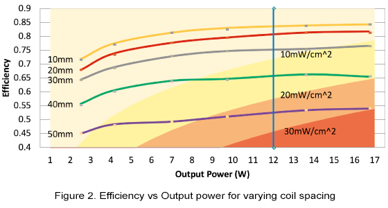 figure 2 efficiency vs output power for varying coil spacing chart