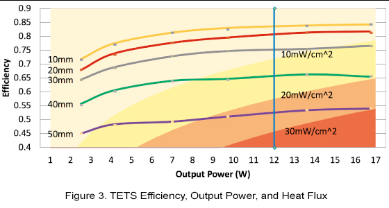 figure 3 graph of tets efficiency output power and heat flux