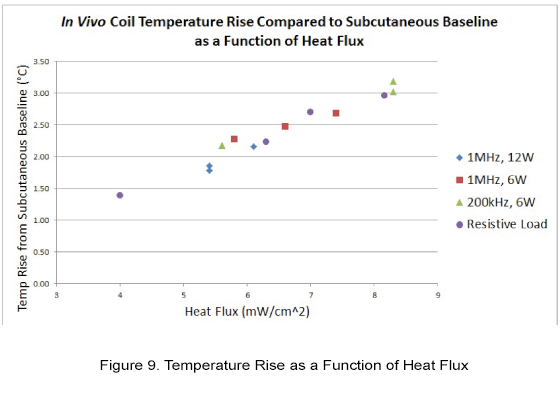 figure 9 temperature rise as a function of heat flux chart