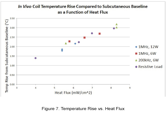 figure 7 temperature rise vs heat flux chart
