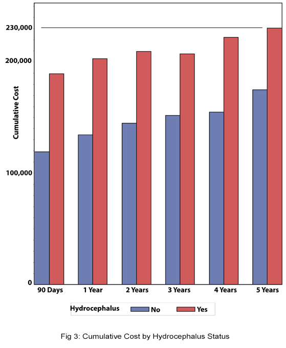 cumulative cost by hydrocephalus status graph