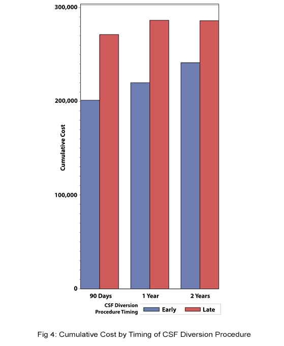 cumulative cost by timing of csf diversion procedure graph