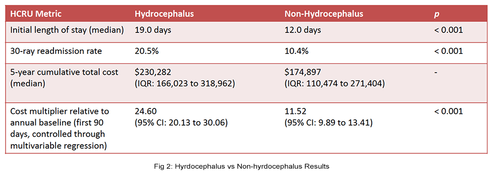 hydrocephalus vs non hydrocephalus results chart